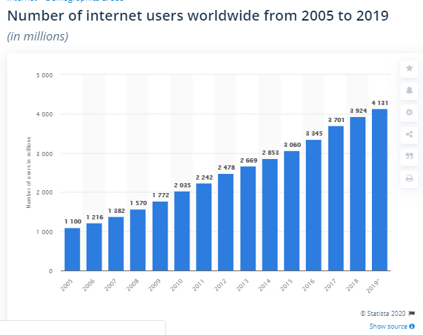 internet users worldwide
